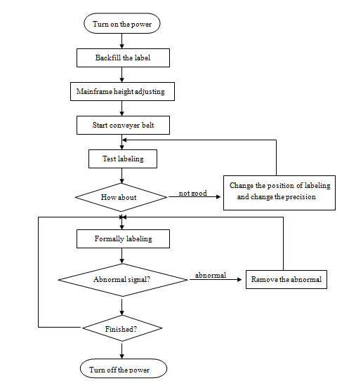 Contrôle automatique de PLC de machine d'étiquetage de bouteille ronde de moteur servo de HAY SUS304